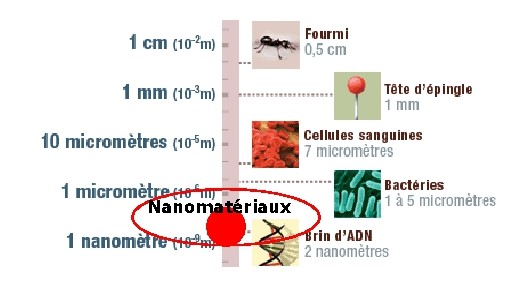 Les nanomatériaux : de l'infiniment petit, à l'infiniment Les nanomatériaux : de l'infiniment petit, à l'infiniment